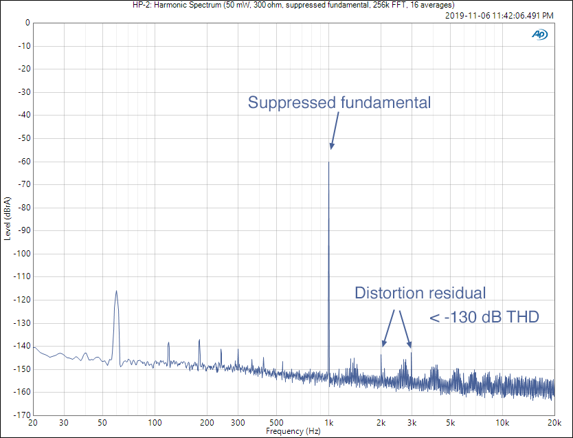 HP-2: Harmonic spectrum (50 mW, 300 ohm)