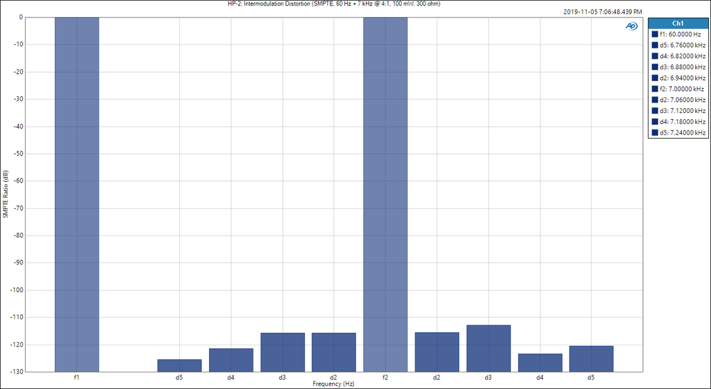 Neurochrome HP-2: Intermodulation distortion (SMPTE, 60 Hz + 7 kHz 1:1, 100 mW, 300 ohm)