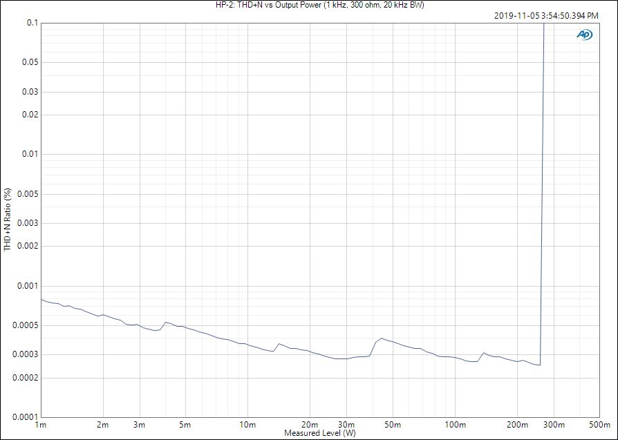 Neurochrome HP-2: THD+N vs output power (300 ohm)