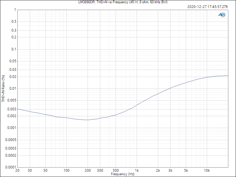 LM3886DR: THD+N vs Frequency, 8 ohm