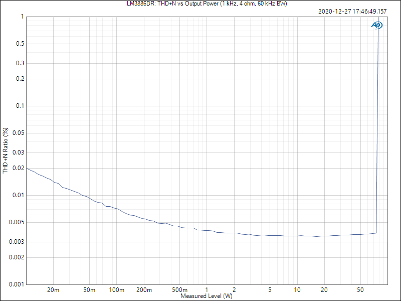 LM3886DR: THD+N vs Output Power, 4 ohm