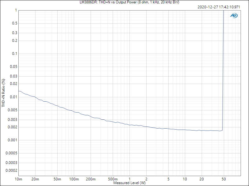 LM3886DR THD+N vs Output Power, 8 ohm