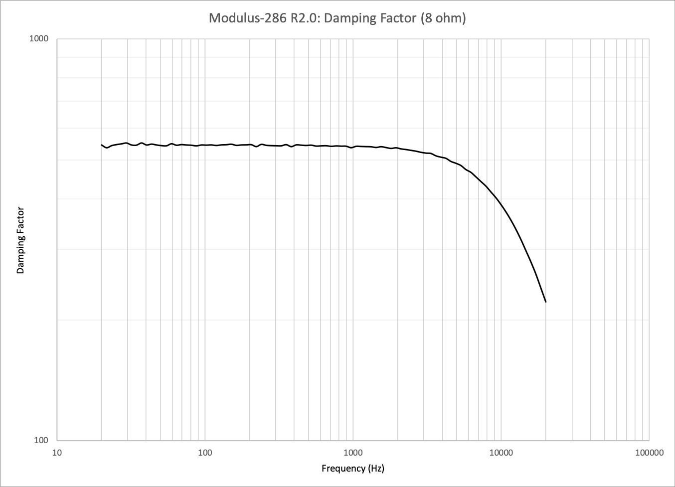 Modulus-286 damping factor