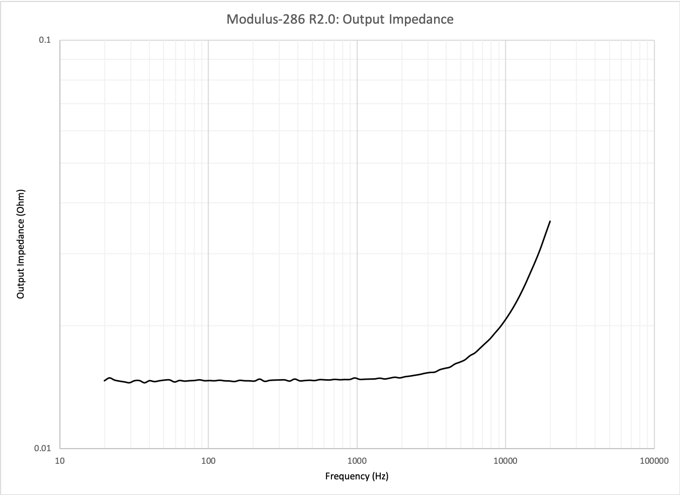 Modulus-286 output impedance
