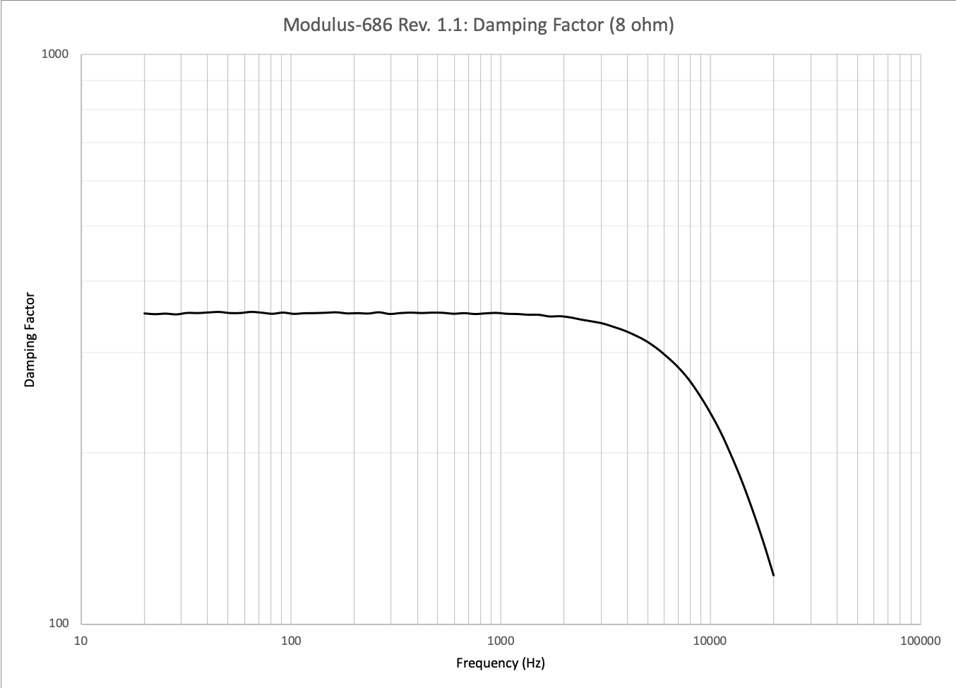 Modulus-686: Damping factor