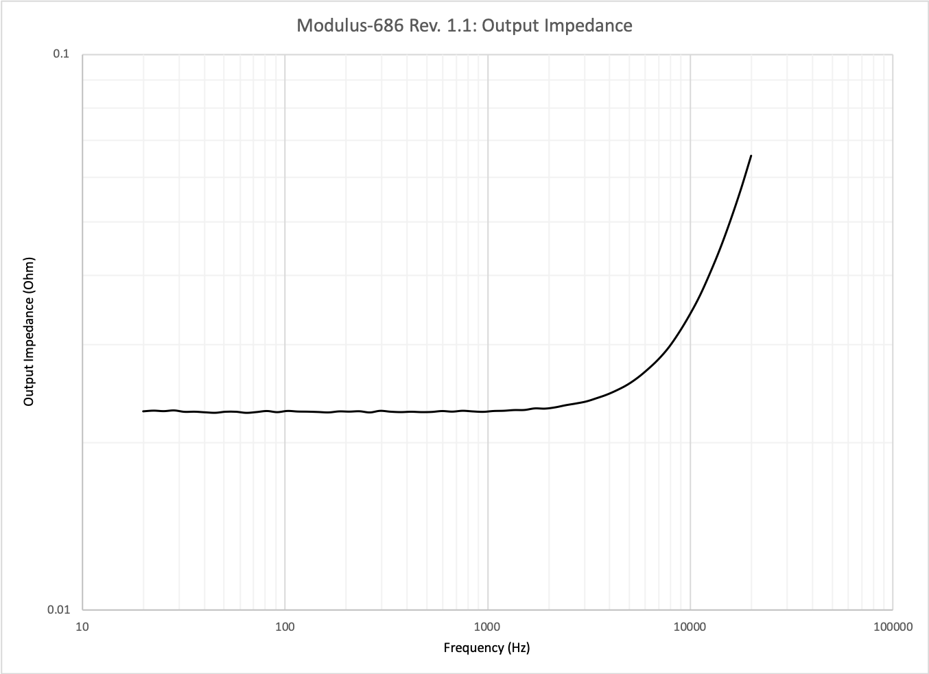 Modulus-686: Output Impedance