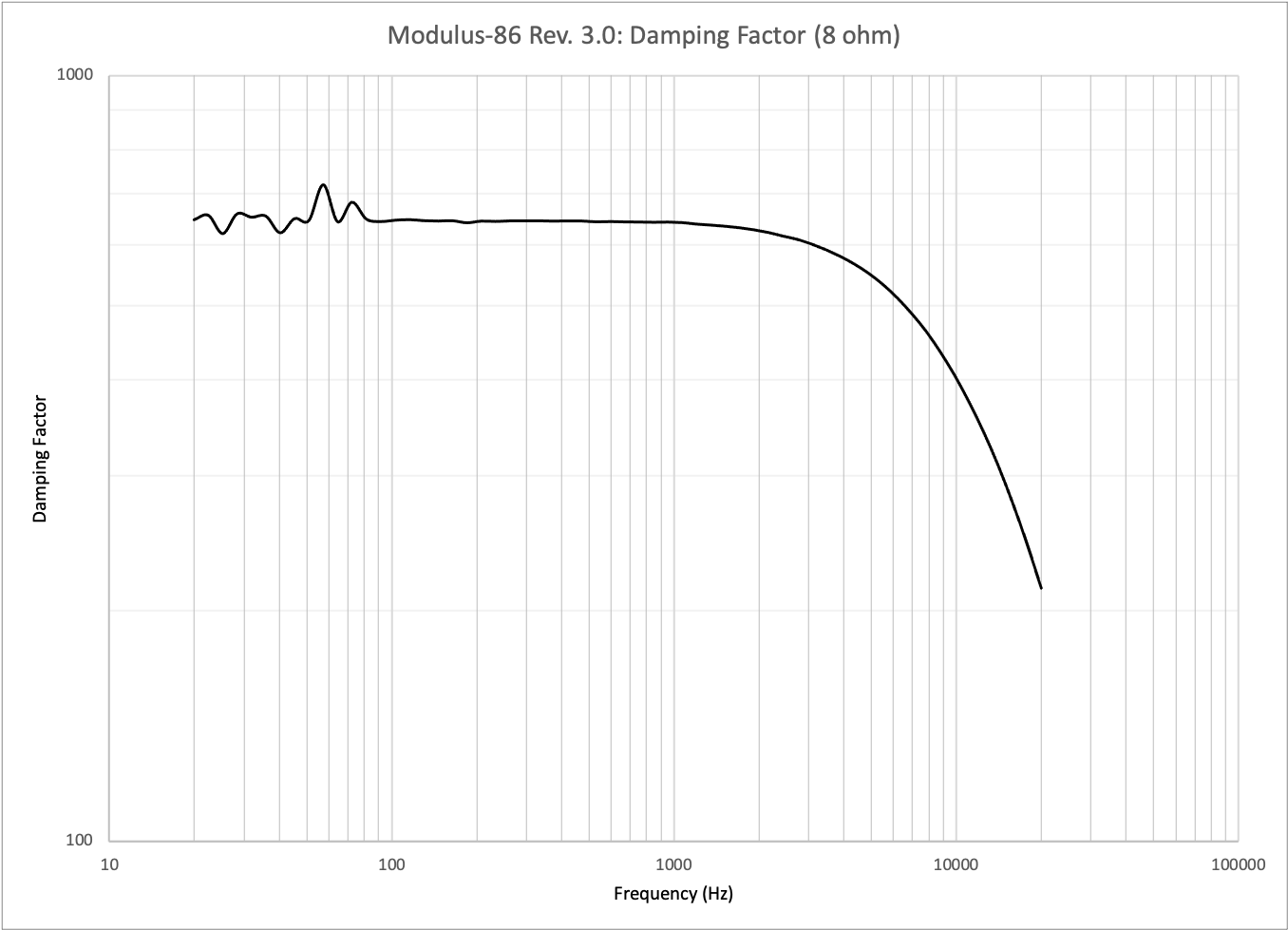 Modulus-86 Rev. 3.0: Damping Factor, 8 Ω