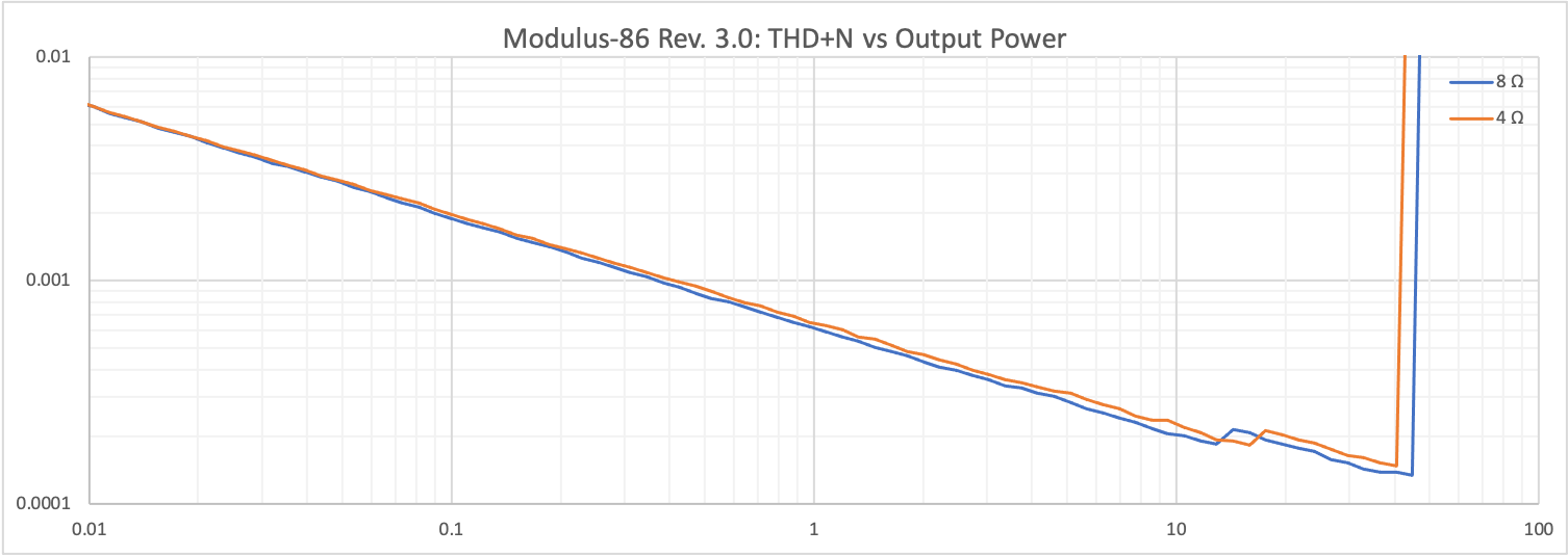 Modulus-86 Rev. 3.0 THD+N vs output power, load impedance