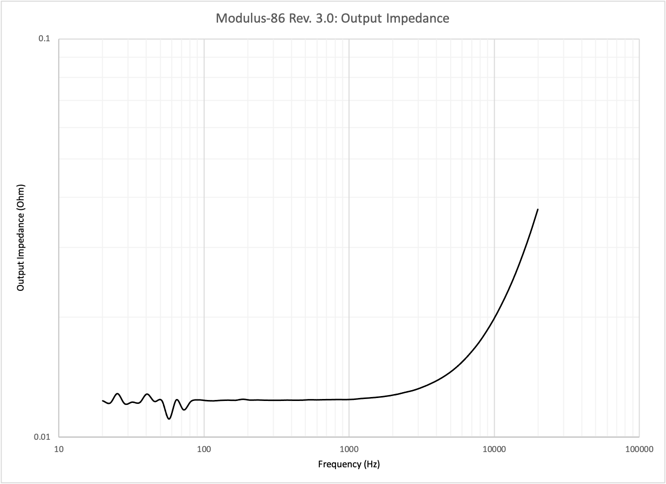 Modulus-86 Rev. 3.0: Output Impedance