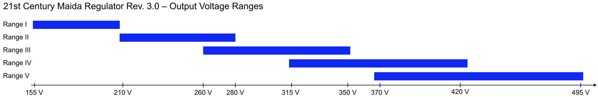 21st Century Maida Regulator Rev. 3.0 output voltage ranges