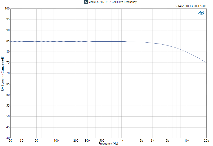 Modulus-286 common-mode rejection ratio (CMRR)