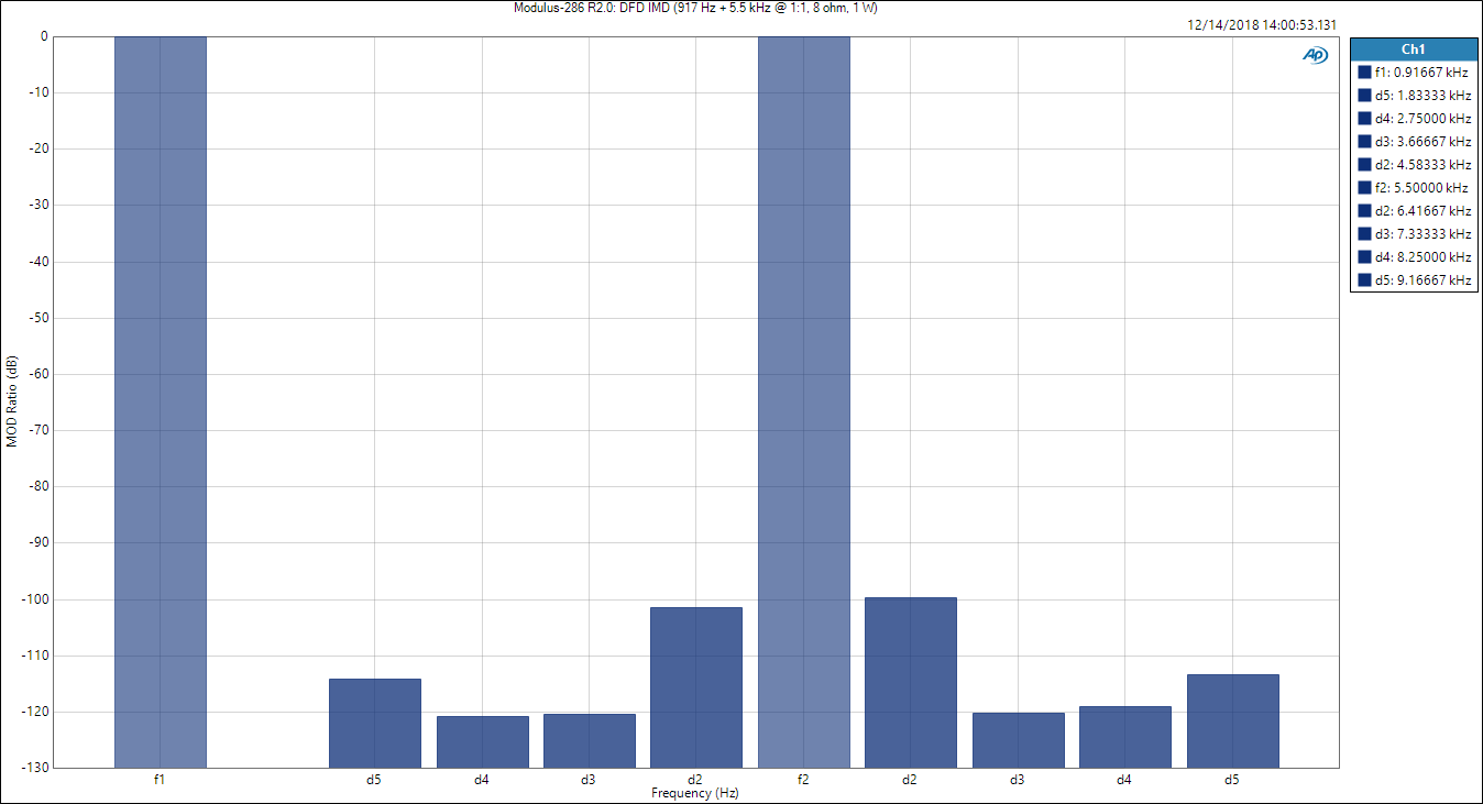 Modulus-286 1+5.5 kHz IMD