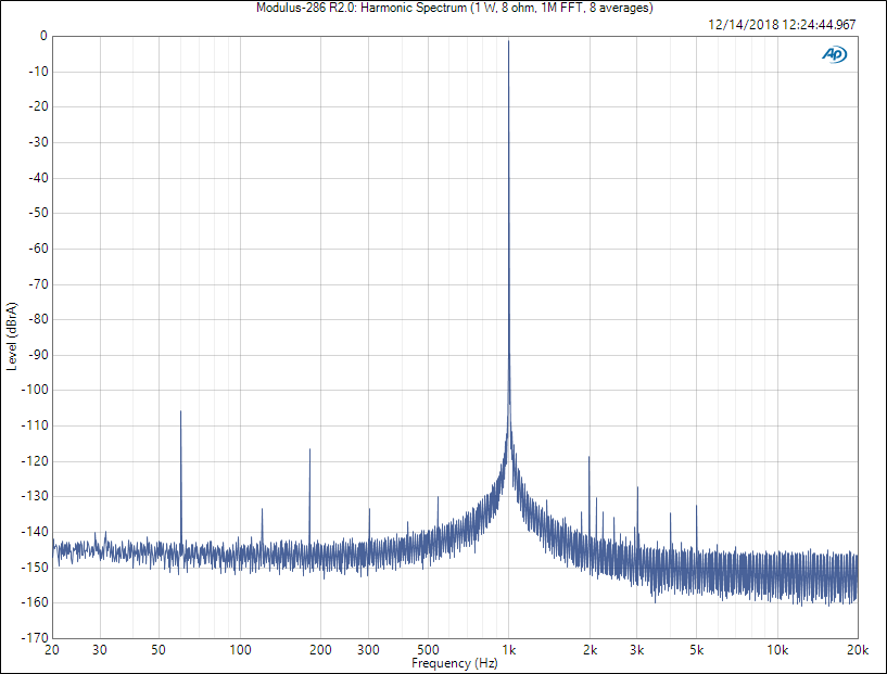 Modulus-286 harmonic spectrum