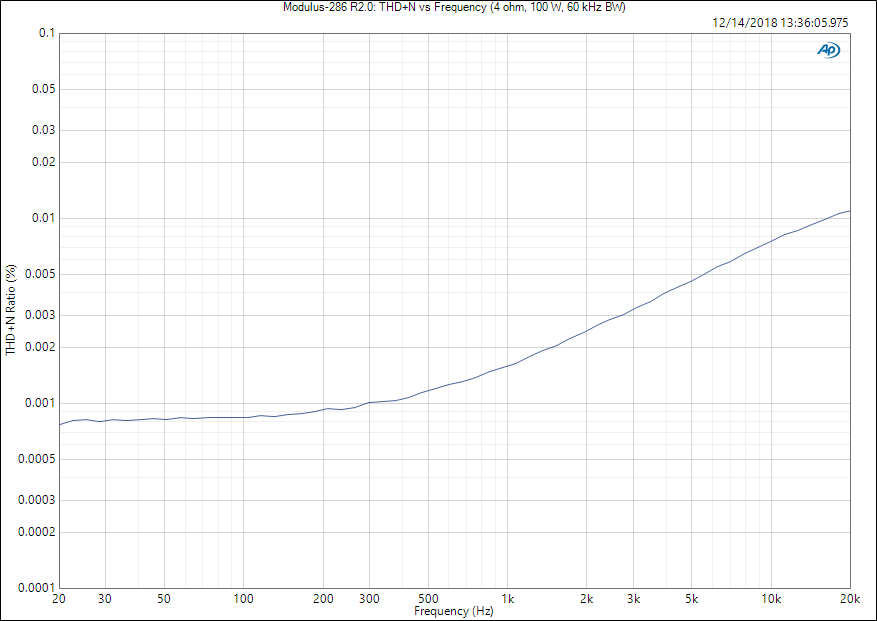 Modulus-286 THD+N vs frequency (4Ω)