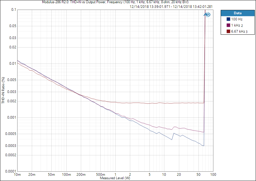 Modulus-286 THD+N vs output power, frequency