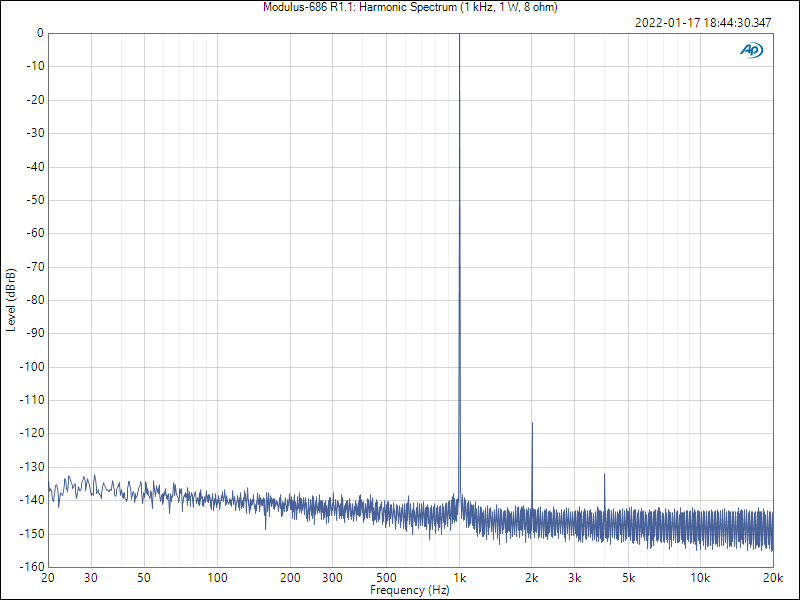 Modulus-686 R1.1: Harmonic spectrum at 1 W