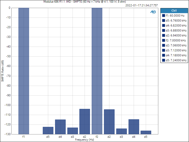 Modulus-686 R1.1: SMPTE IMD (60 Hz + 7 kHz @ 4:1)