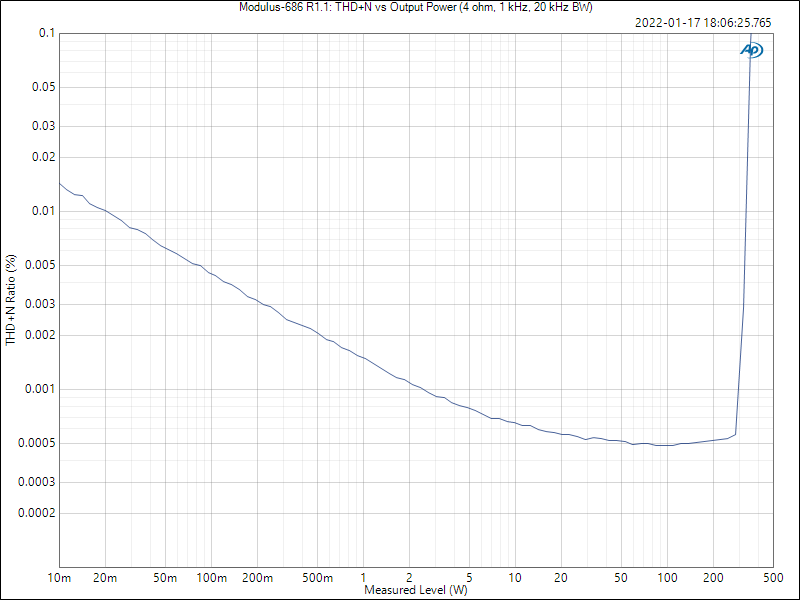 Modulus-686 Rev. 1.1: THD+N vs Output Power (4 ohm)