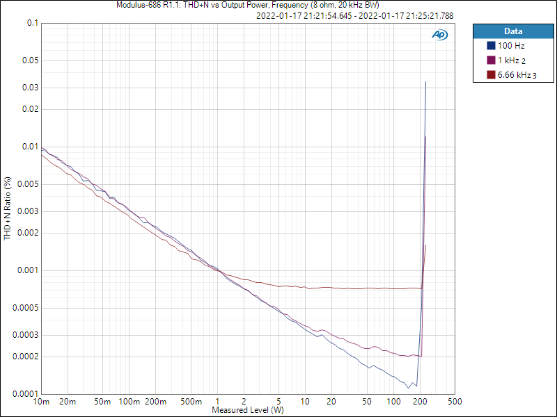 Modulus-686 R1.1: THD+N vs Output Power, Frequency