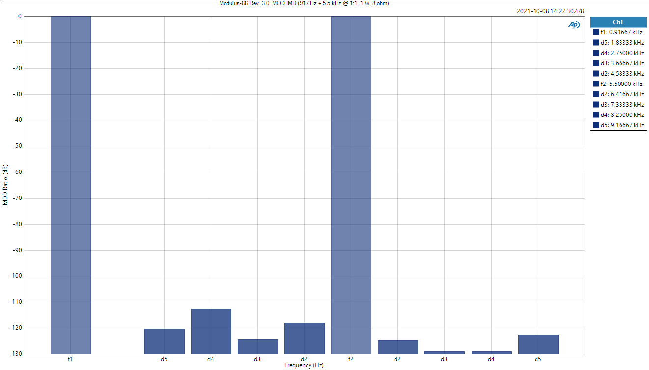 Modulus-86 Rev. 3.0: 1+5.5 kHz IMD