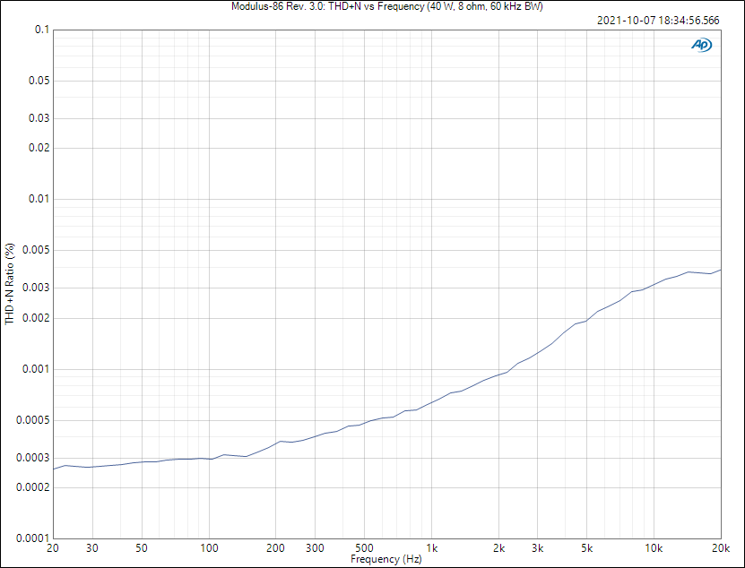 Modulus-86 Rev. 3.0: THD+N vs Frequency, 8 ohm