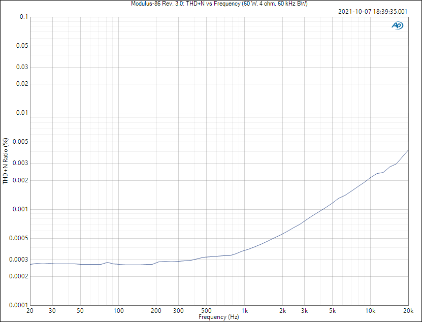 Modulus-86 Rev. 3.0: THD+N vs Frequency, 4 ohm