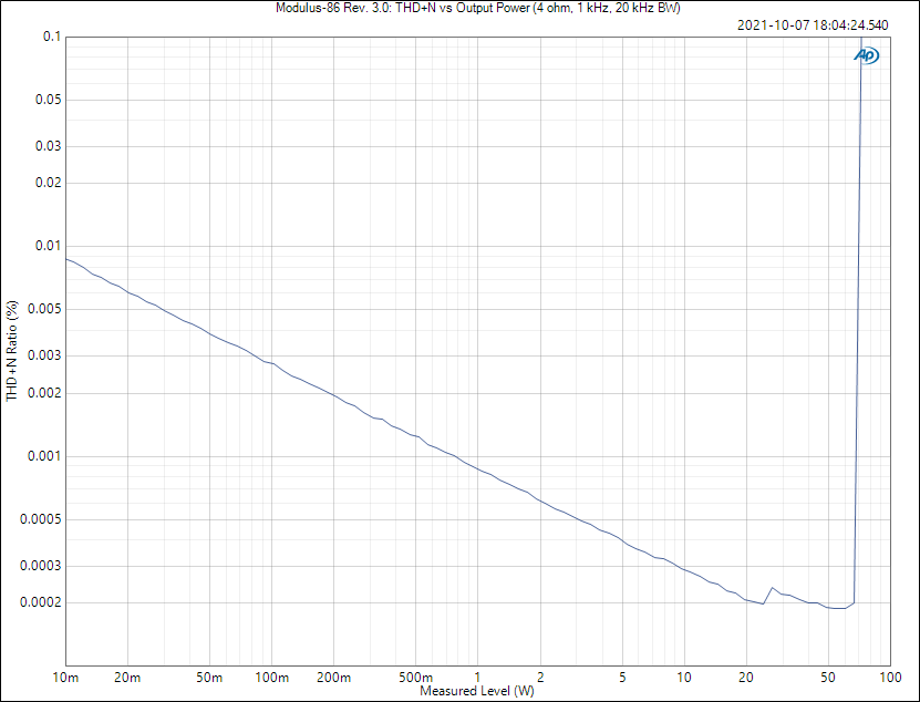 Modulus-86 Rev. 3.0: THD+N vs Output Power, 4 ohm