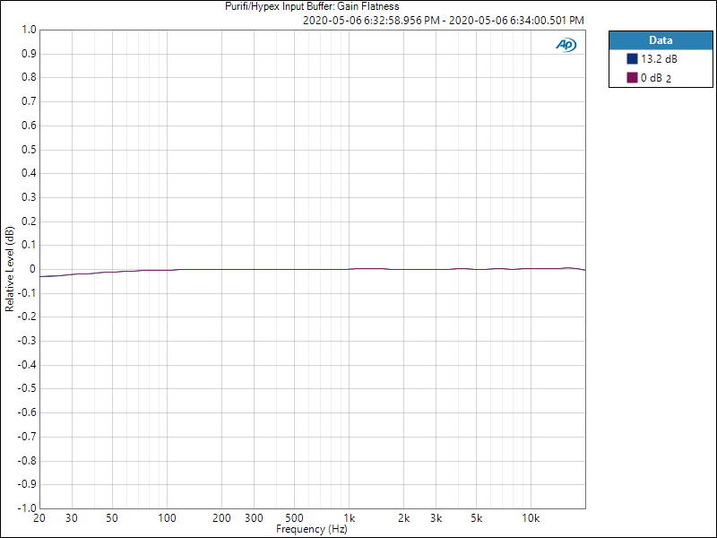 Purifi 1ET400A / Hypex NC500 Input Buffer: Gain Flatness / Deviation