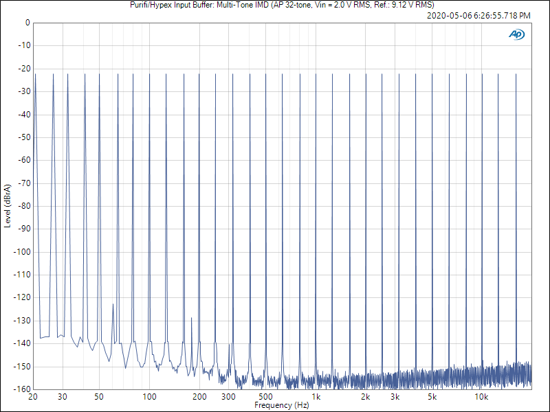 Purifi 1ET400A / Hypex NC500 Input Buffer: Multi-Tone IMD