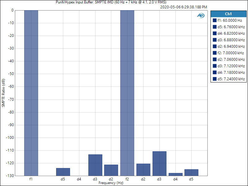 Purifi 1ET400A / Hypex NC500 Input Buffer: SMPTE IMD - 60 Hz + 7 kHz
