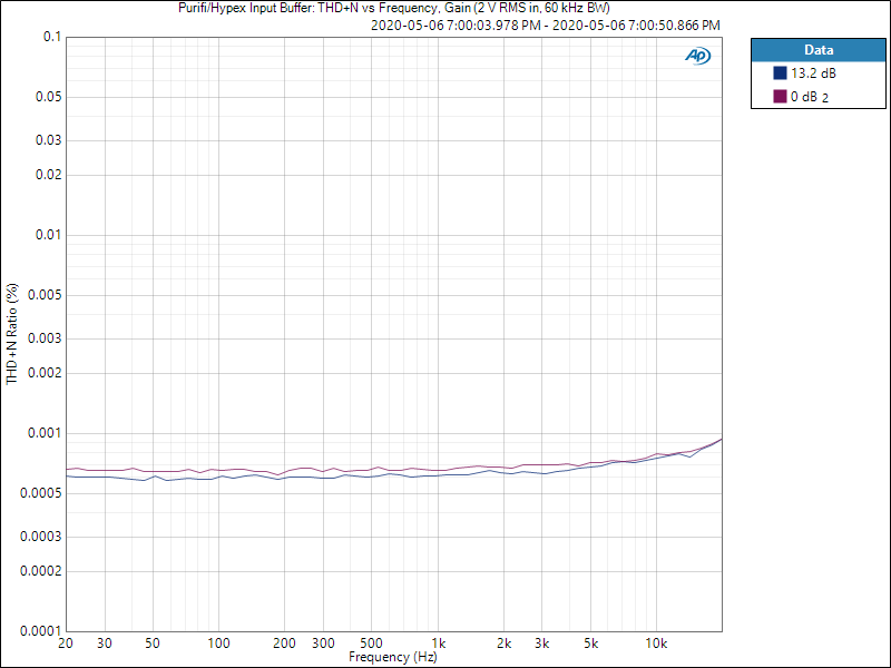 Purifi 1ET400A / Hypex NC500 Input Buffer: THD+N vs Frequency, Gain