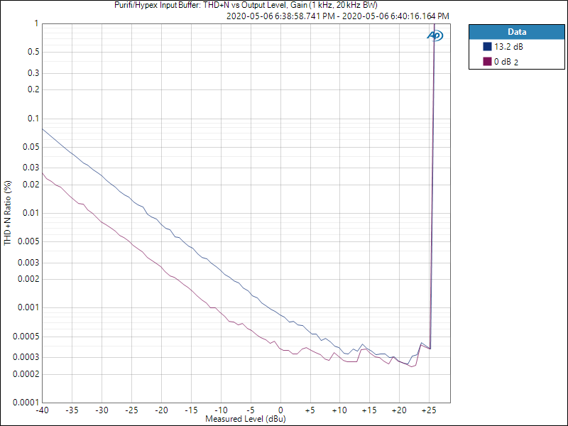 Purifi 1ET400A / Hypex NC500 Input Buffer: THD+N vs Output Level