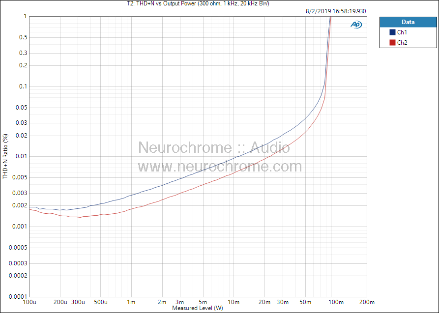 DIY Audio T2: THD+N vs output level