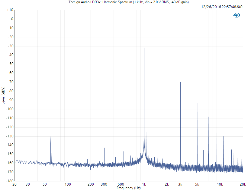 Tortuga Audio LDR3: Harmonic spectrum, -40 dB gain