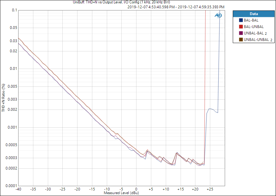 Neurochrome Universal Buffer: THD+N vs I/O configuration and output level.