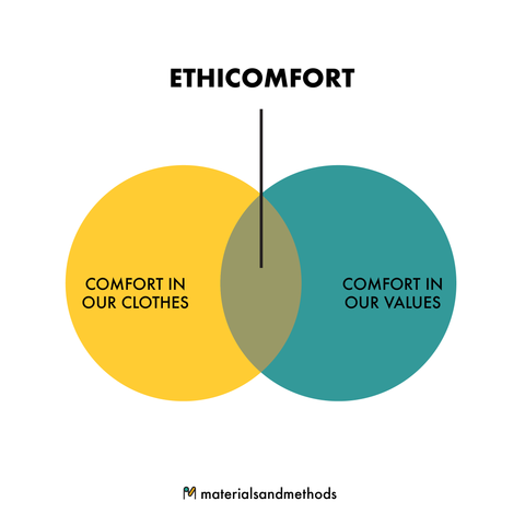 A Venn diagram showing the intersection of Comfort in our Clothes, and Comfort in our Values.  We call it Ethicomfort.  
