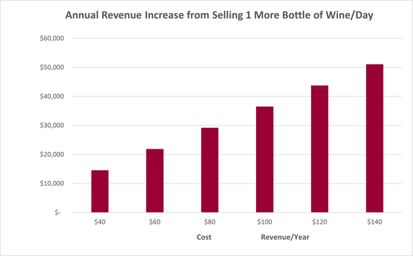 Wine Revenue Increase from Using Wine Preserve to Grow Full Bottle Sales on premise