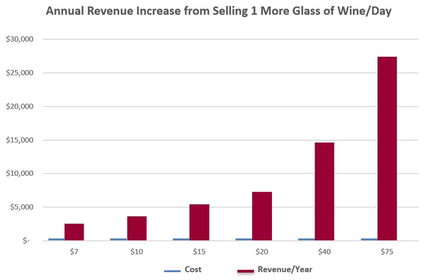 Increase in Wine Revenue for Additional Glass Sold per Day