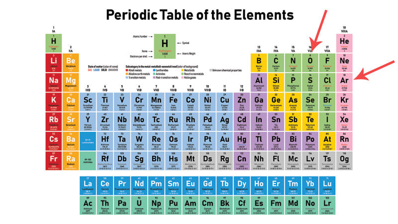 Period Table of the Elements with Argon and Oxygen Pointed Out