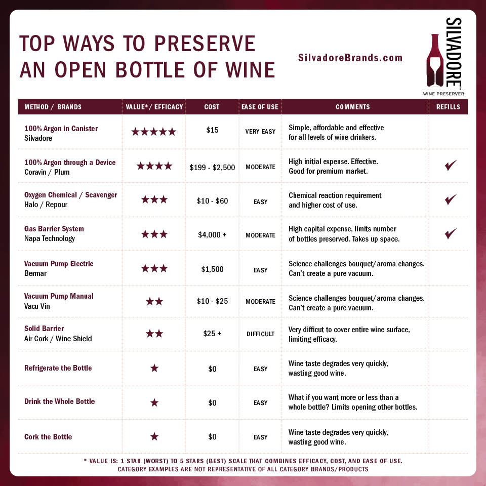 Top Ways to Preserve and Open Bottle of Wine at Home