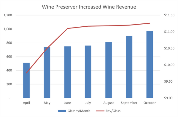 Increase in Wine by the Glass Revenue from Using Wine Preserver On Premise