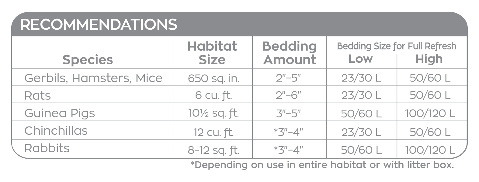 carefresh habitat recommendations and bedding