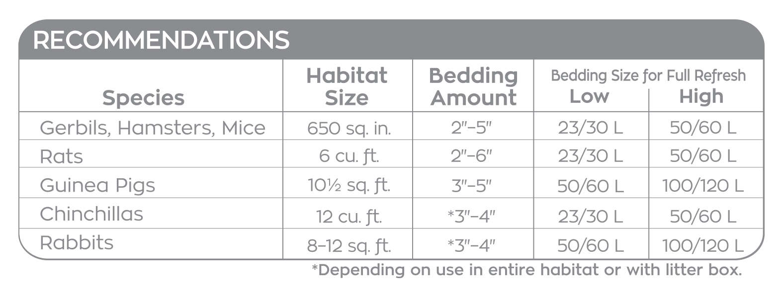 small animal carefresh bedding recommendations
