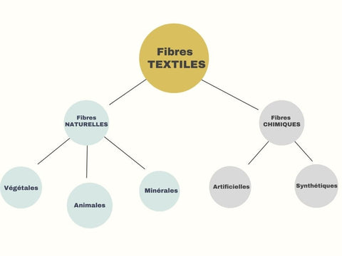 Les fibres textiles : fibres naturelles et fibres chimiques
