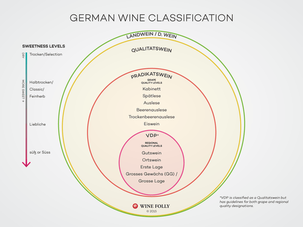 Oversigt over tysk vinklassifikation
