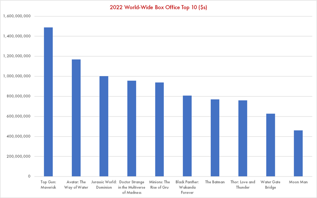 Top 10 Films of 2022 By World-Wide Box Office Revenue