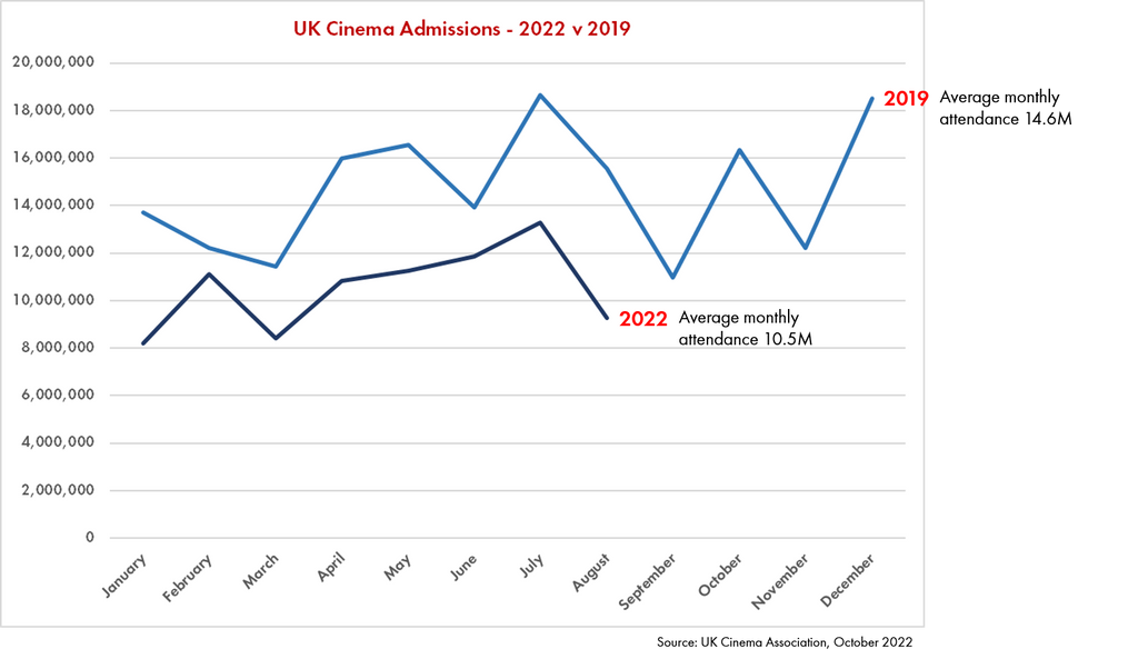 UK Cinema attendance 2022 versus 2019