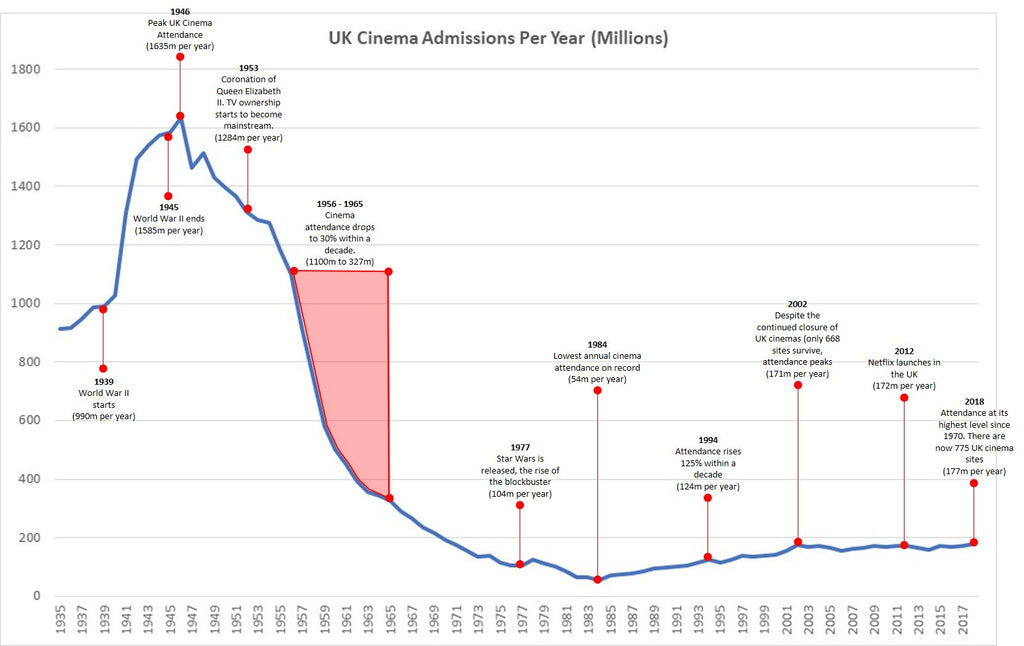 A graph showing UK cinema attendance 1925 to 2018