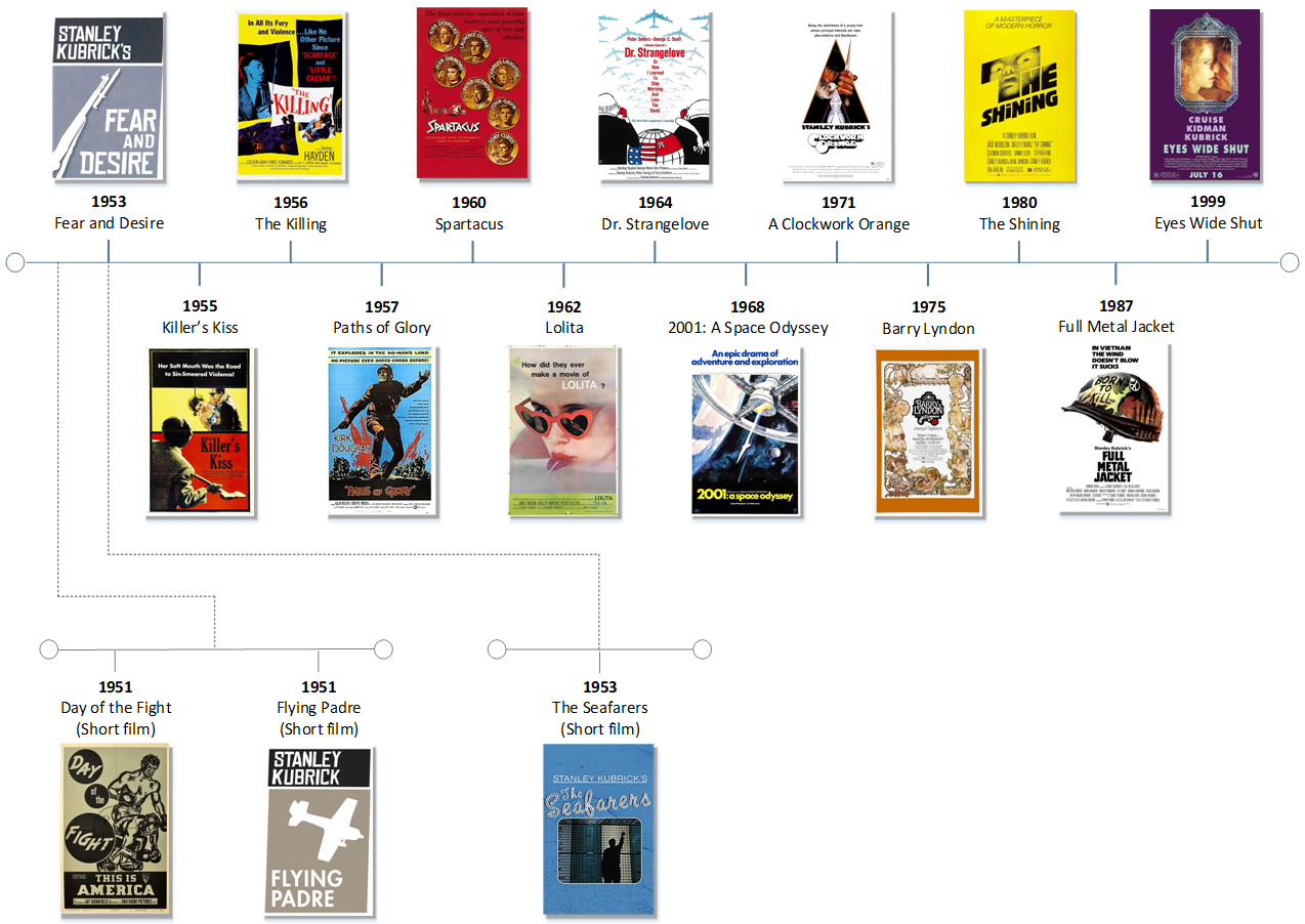 An image showing a timeline of the films / movies directed by Stanley Kubrick