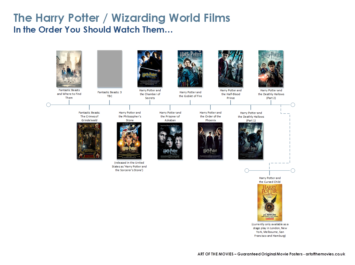 An Infographic showing the right order to watch the Harry Potter / Wizarding World films